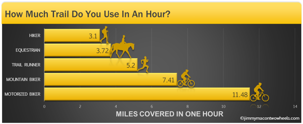 How Much Trail Do You Use In An Hour? (A Trail User Speed Comparison)